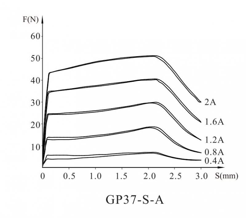 GP37-S-A曲線(xiàn)